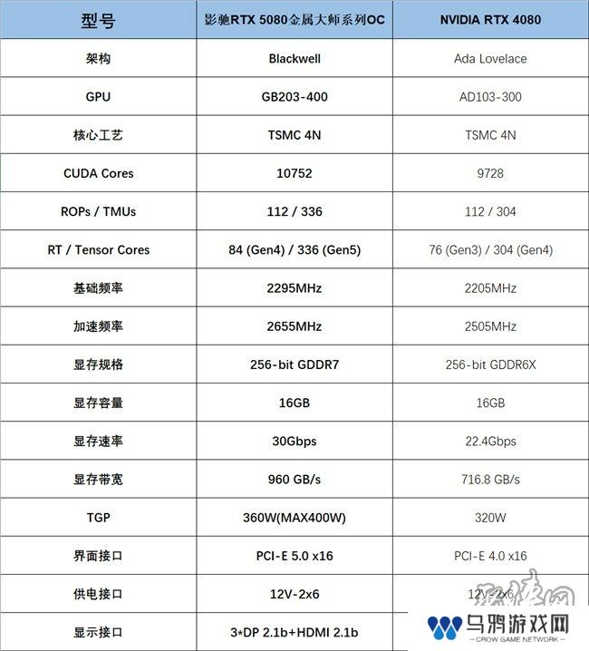 支持DLSS4，从“新”出发