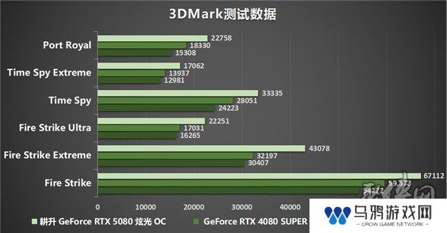 DLSS 4性能全力冲锋，耕升 GeForce RTX 5080 炫光 OC 值得你拥有！