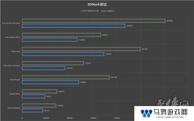 更快更强更AI，影驰GeForce RTX 5090 D 大将评测