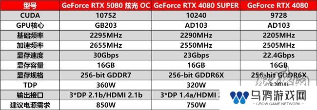 DLSS 4性能全力冲锋，耕升 GeForce RTX 5080 炫光 OC 值得你拥有！