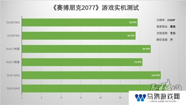 支持DLSS4，从“新”出发