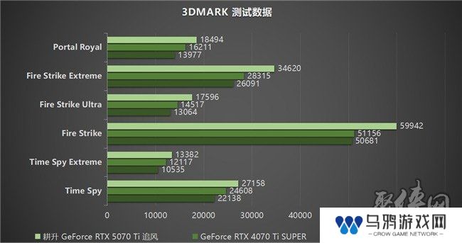 DLSS 4用实力告诉你！耕升 GeForce RTX 5070 Ti 追风不再是4K入门选择