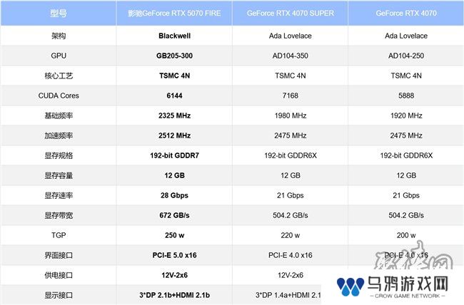 速速拿下这款新卡，影驰RTX 5070 FIRE评测
