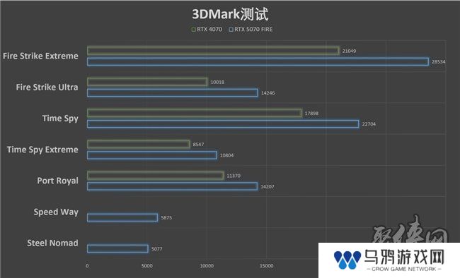 速速拿下这款新卡，影驰RTX 5070 FIRE评测