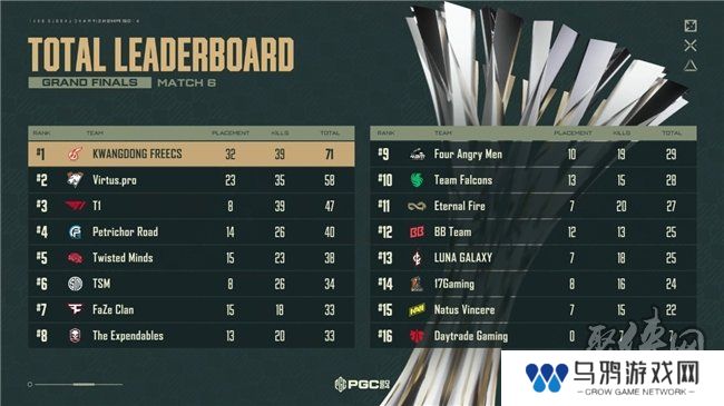 PUBG PGC2024全球总决赛**落幕，越南战队TE夺冠！