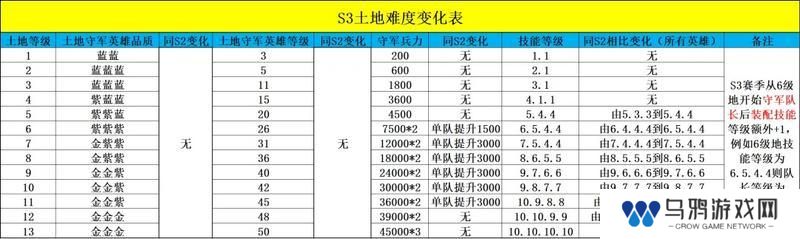 S3赛季丨开荒阵容推荐及新赛季注意事项！