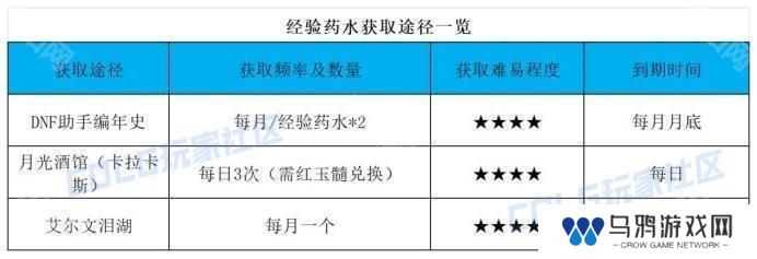 【前瞻：开服指南】助你快速升到115！新版本升级与初期规划指南10