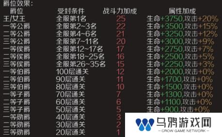 《魔域手游》爵位获取方法