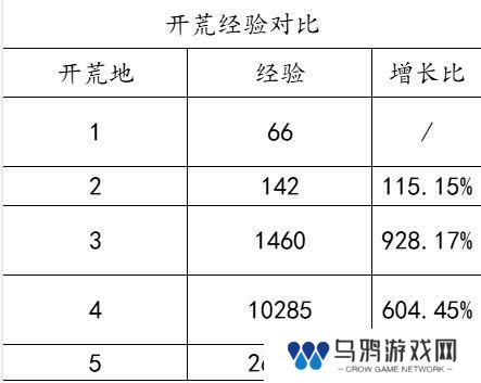 玩家投稿丨全网零氪最省力的开荒教程！（完善版）第一天开6级地